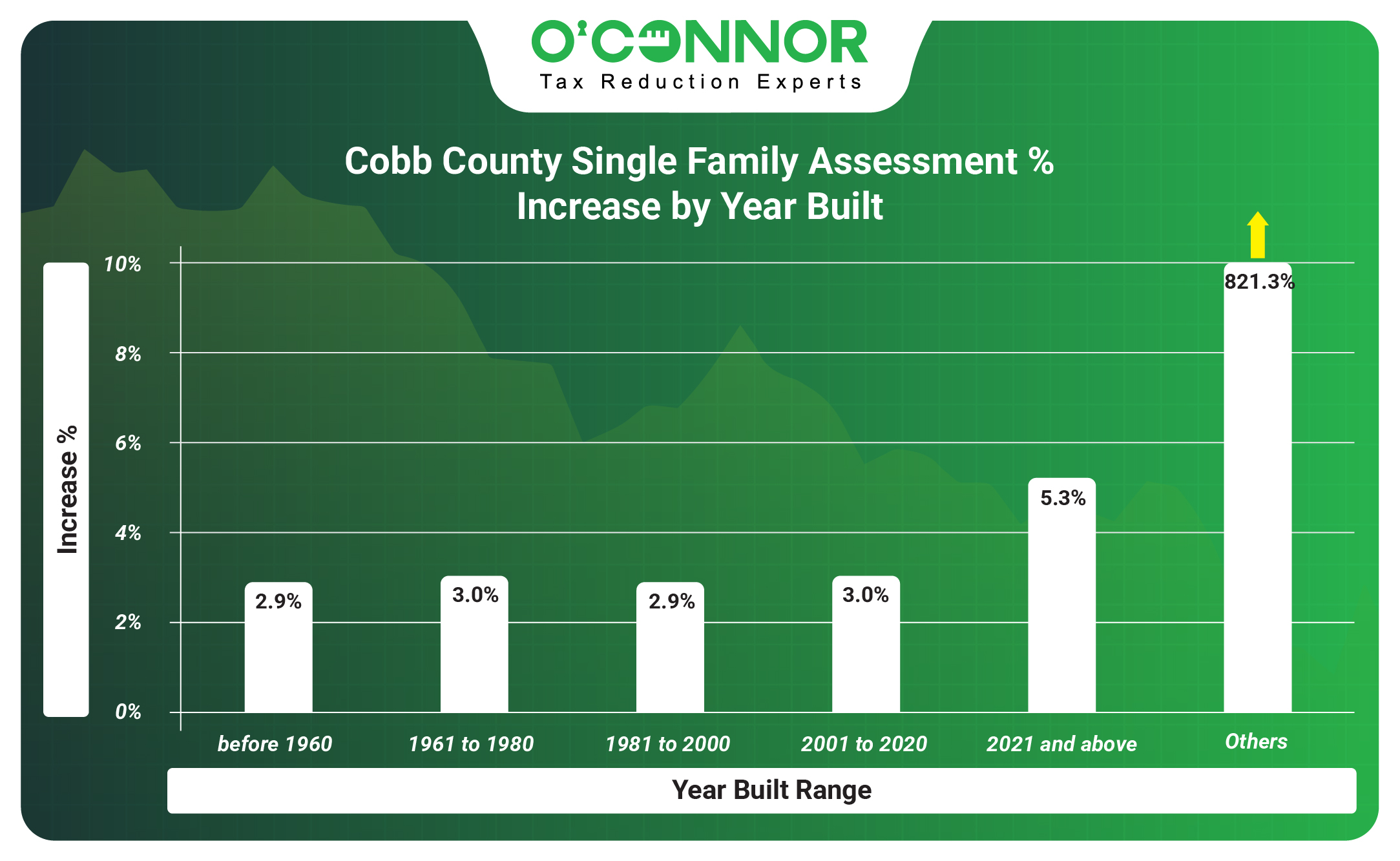 Cobb Single Family Assessment % Increase by Year Built