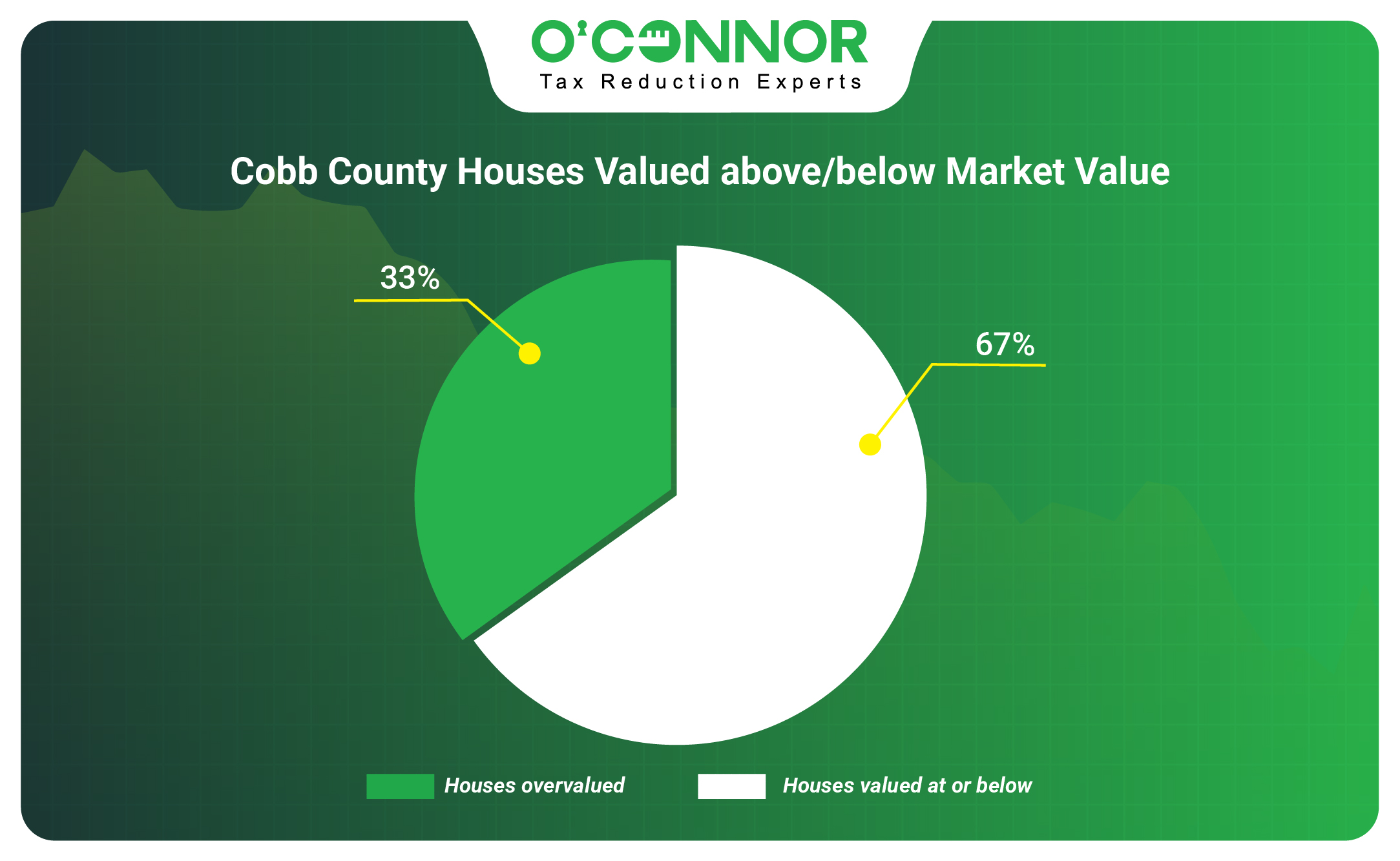 Cobb Houses Valued above/below Market Value