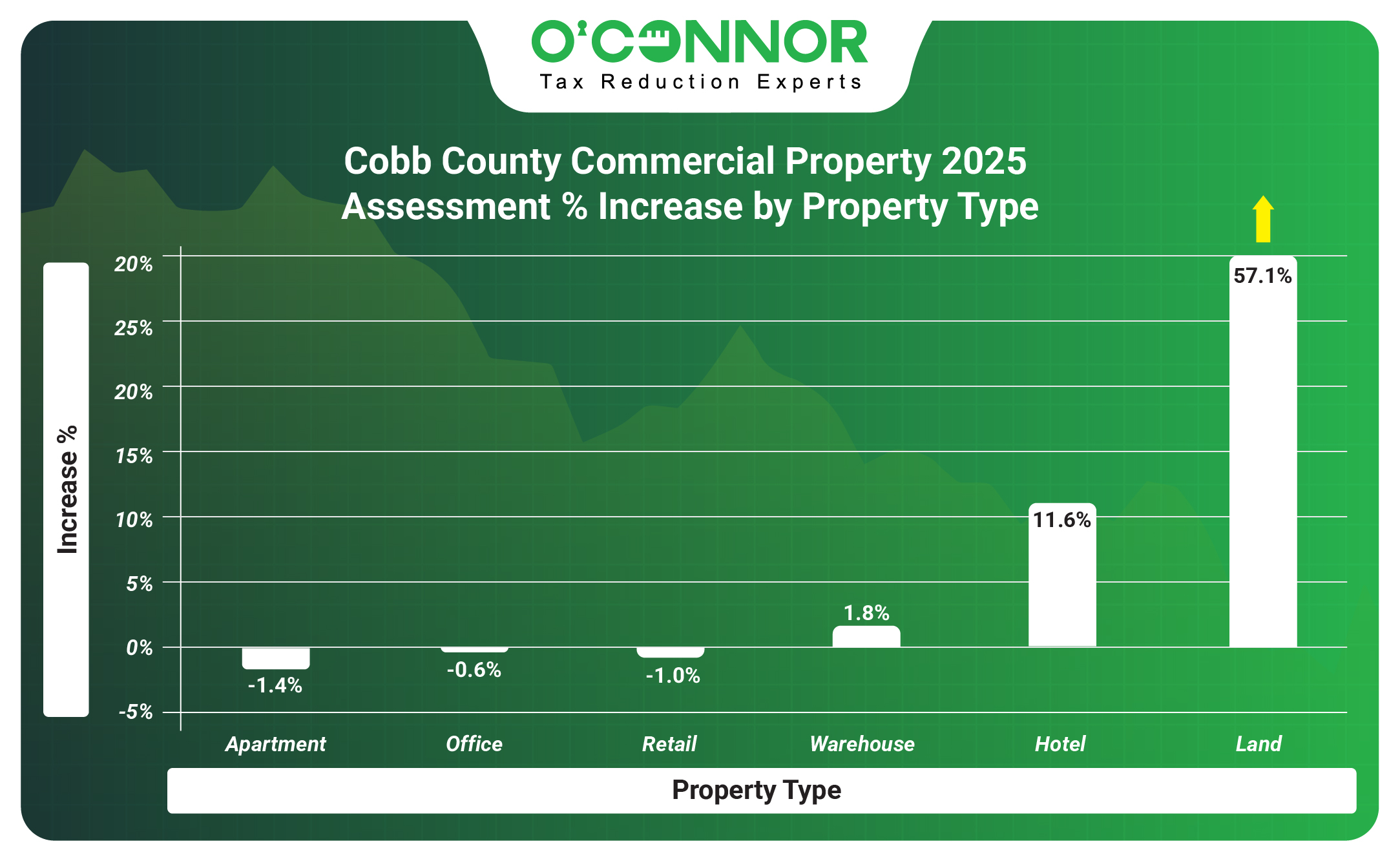 Cobb Commercial Property 2025 Assessment % Increase by Property Type