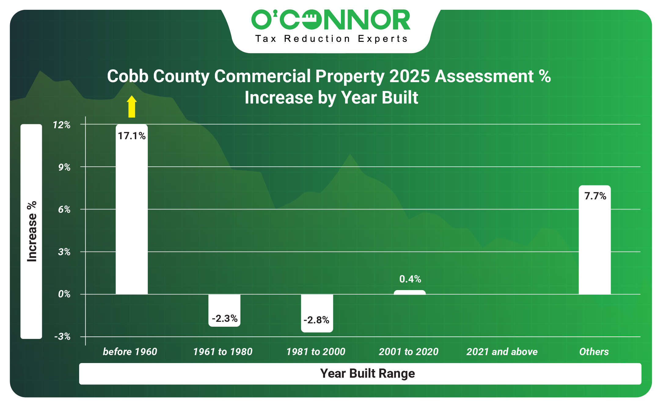 Cobb Commercial Property 2025 Assessment % Increase by Year Built
