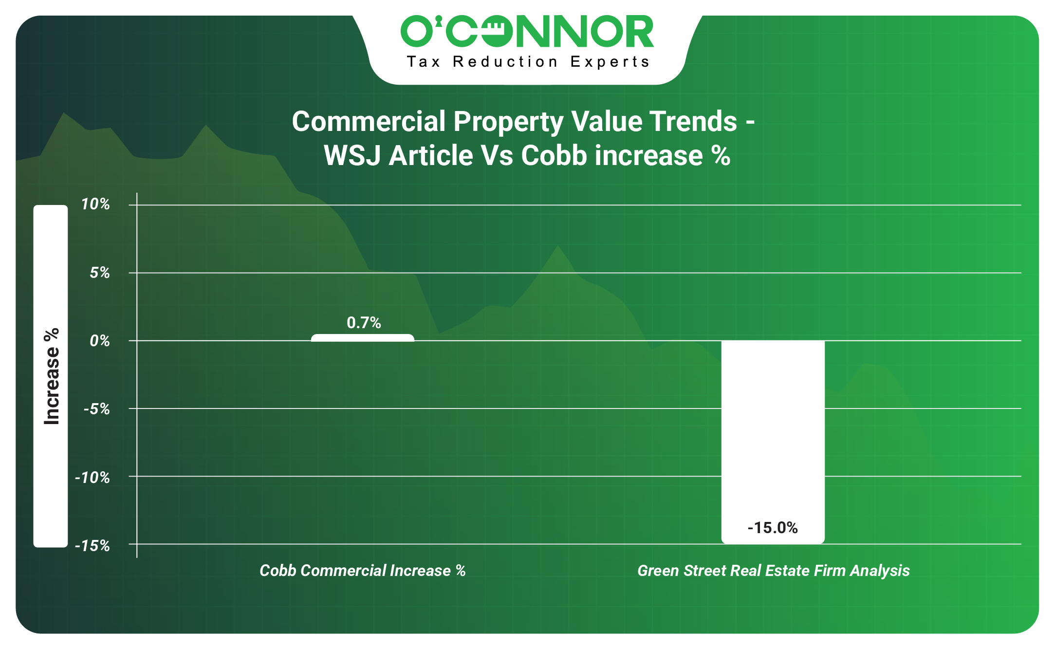 Cobb Commercial Property 2025 Assessment % Increase by Year Built