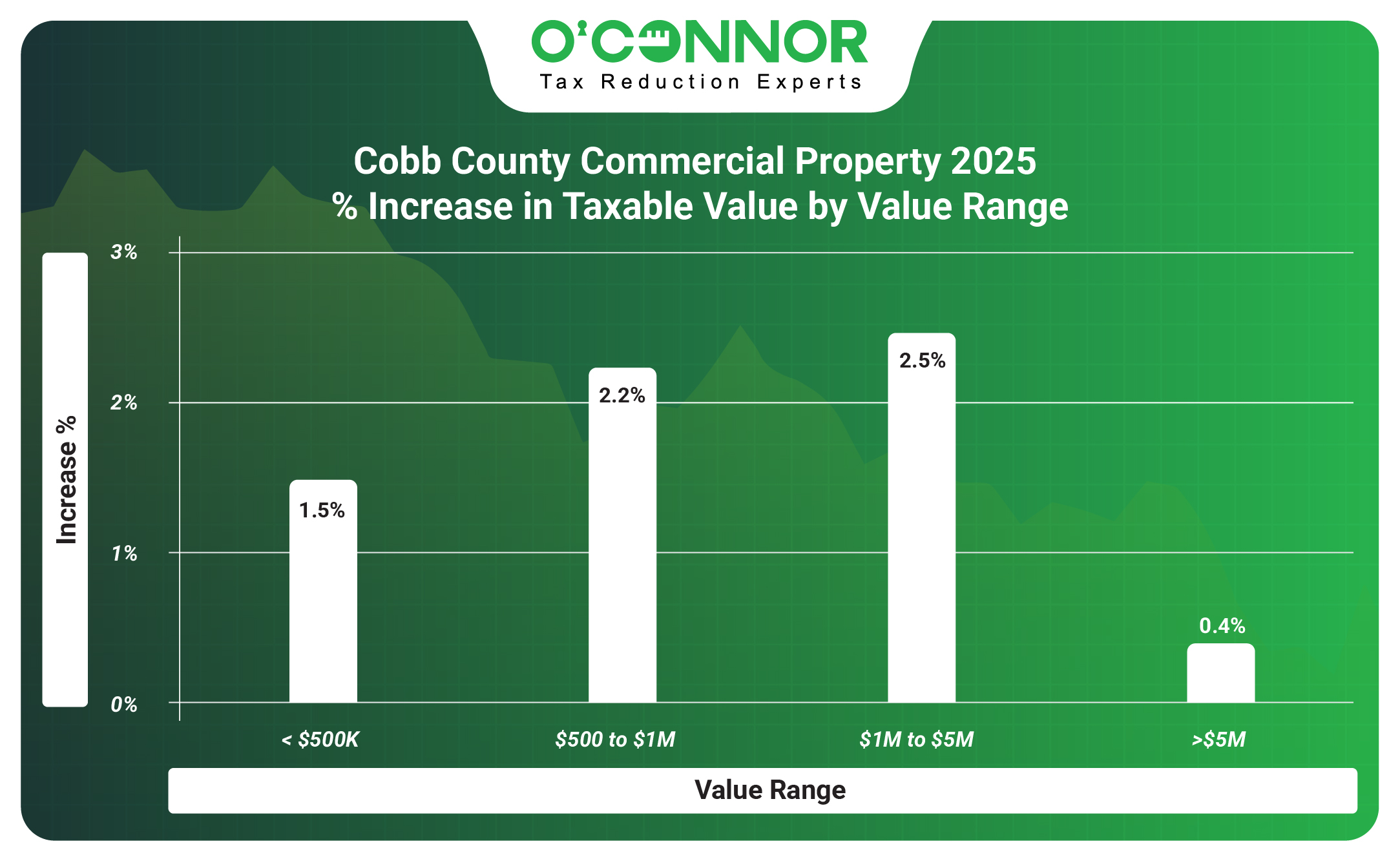 Cobb Commercial Property 2025 % Increase in Taxable Value by Value Range