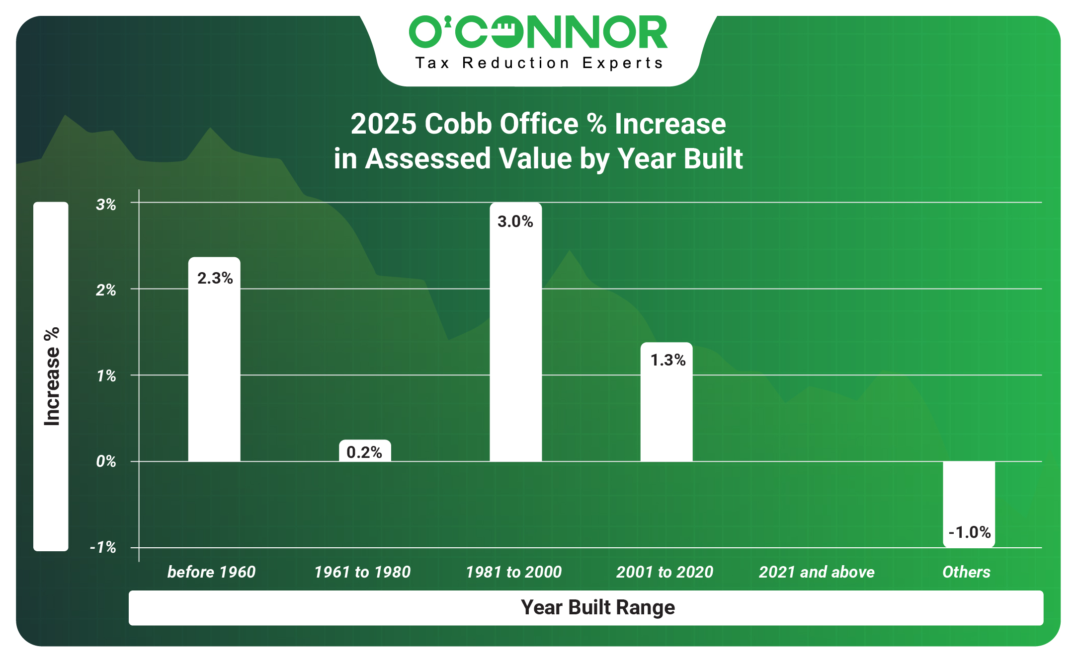 Cobb 2025 Office % Increase in Assessed Value by Year Built