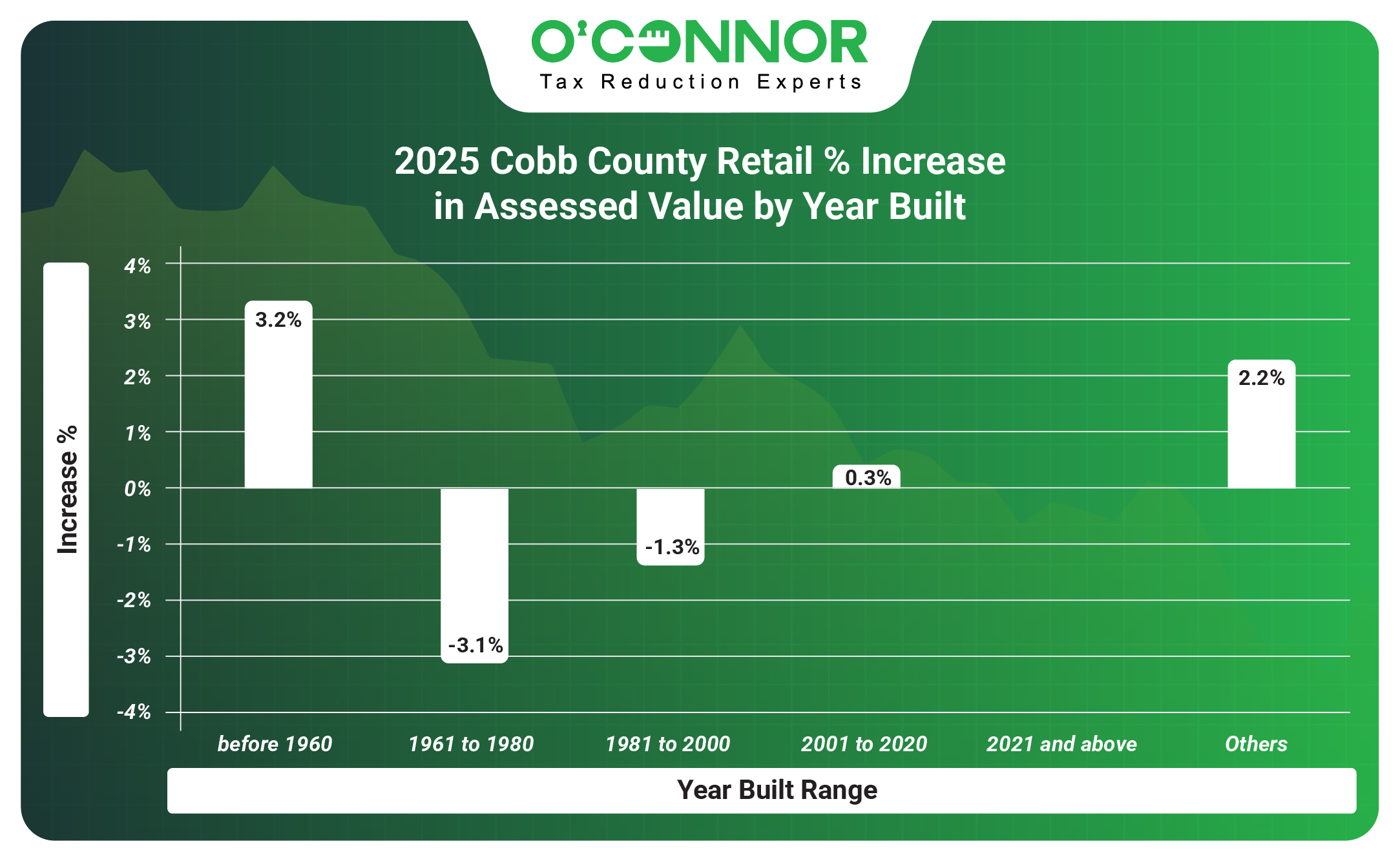 Cobb 2025 Office % Increase in Assessed Value by Year Built