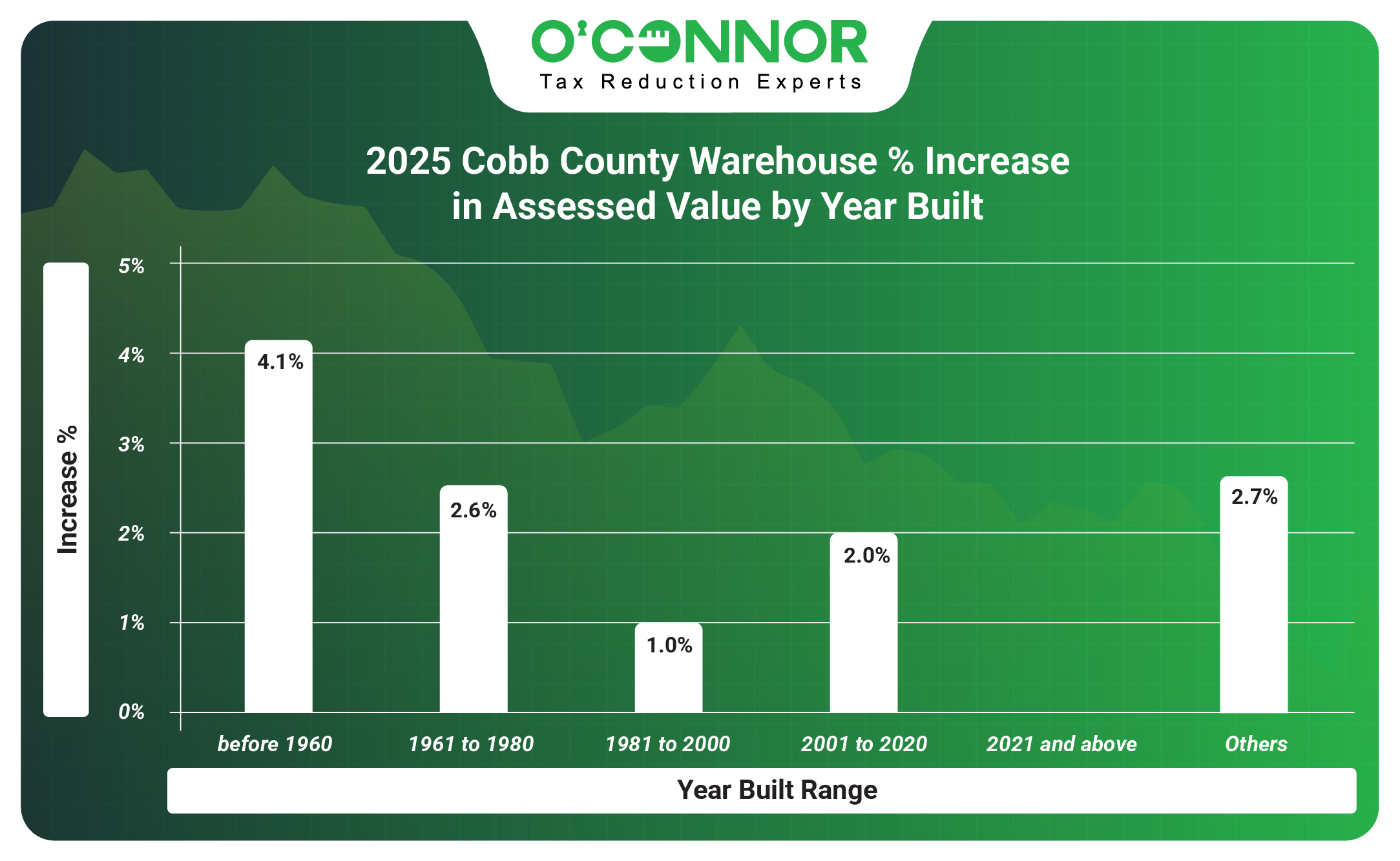 Cobb 2025 Retail % Increase in Assessed Value by Year Built