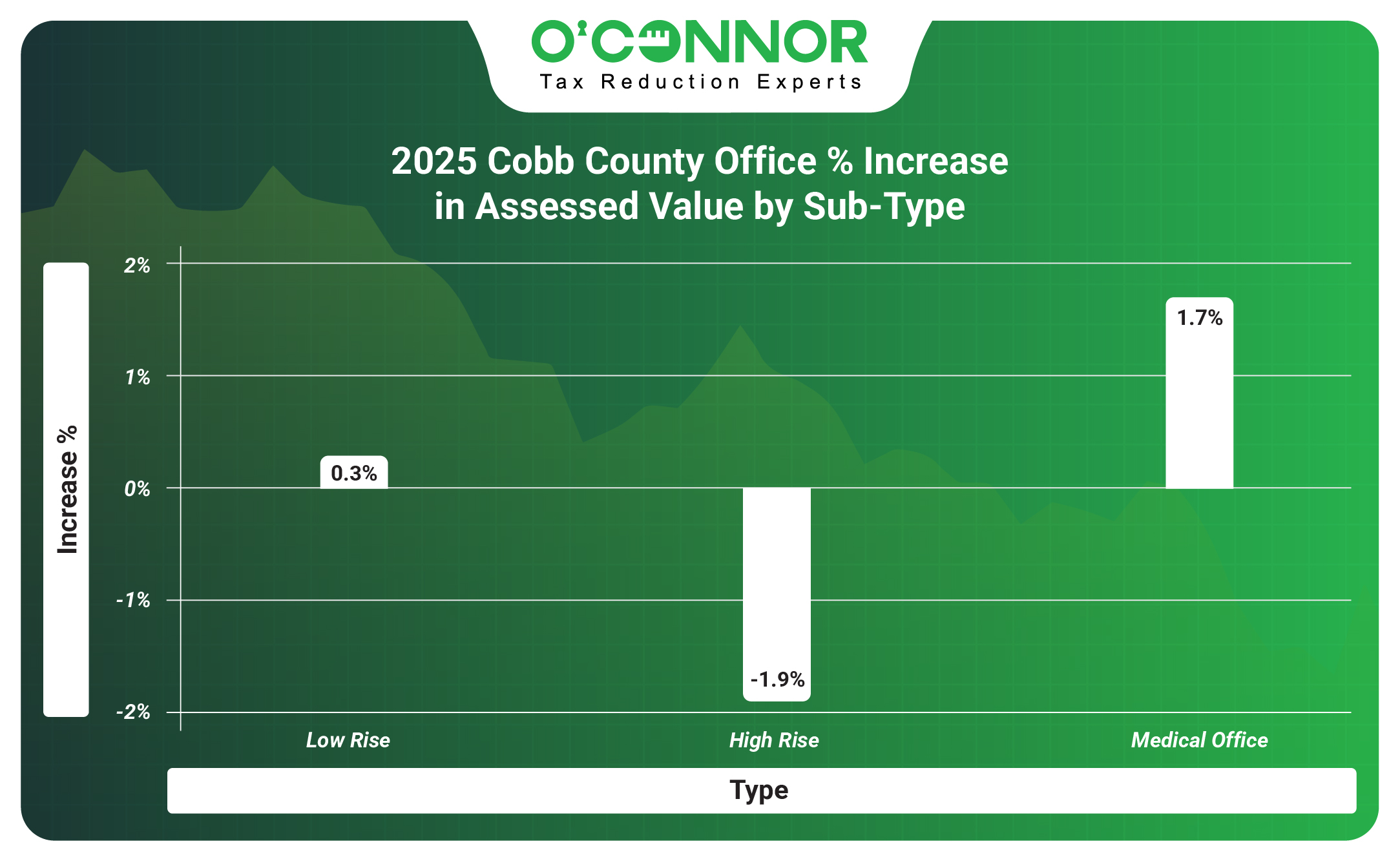 Cobb 2025 Warehouse % Increase in Assessed Value by Year Built