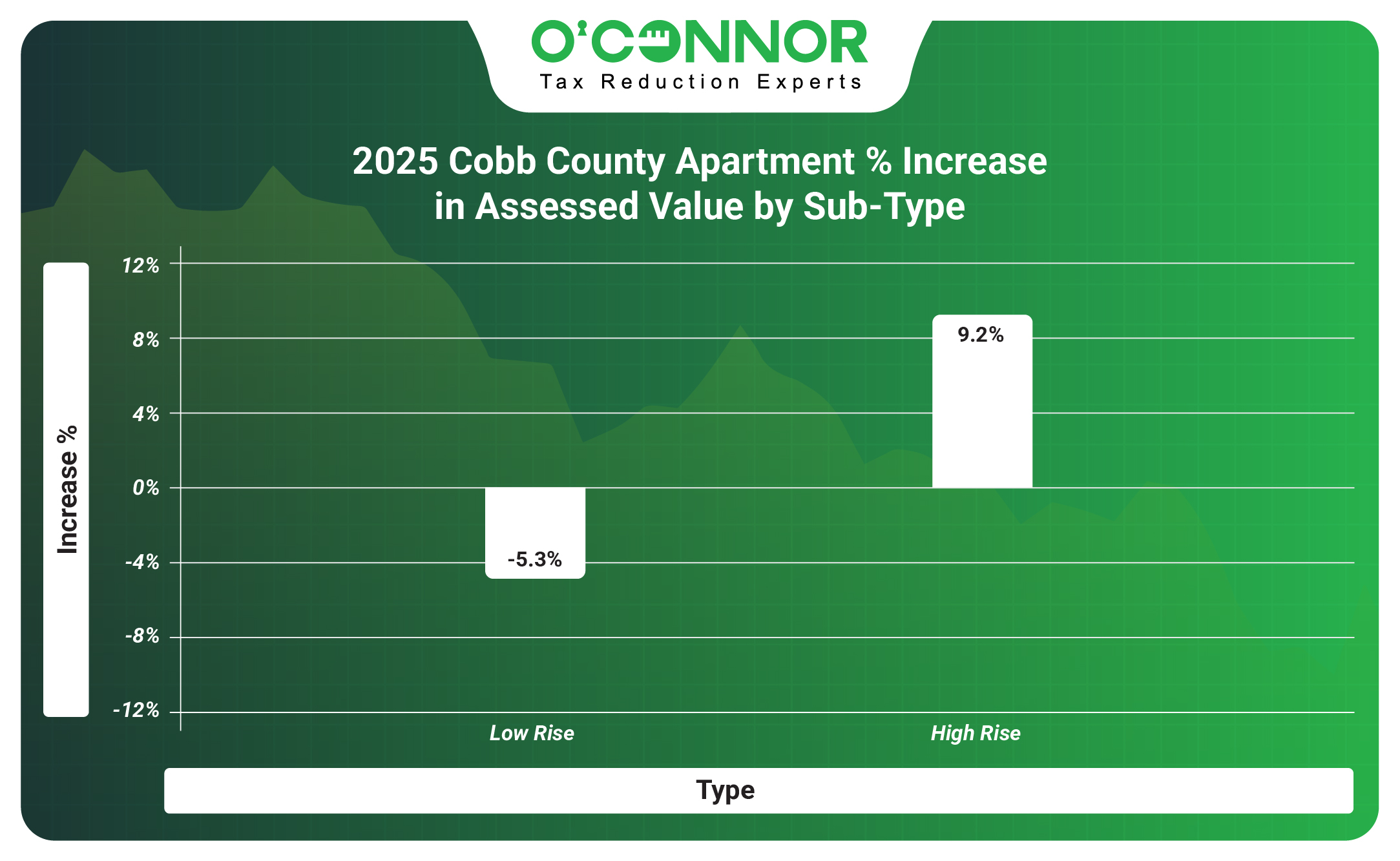 Commercial Property Value Trends - WSJ Article Vs Cobb increase %