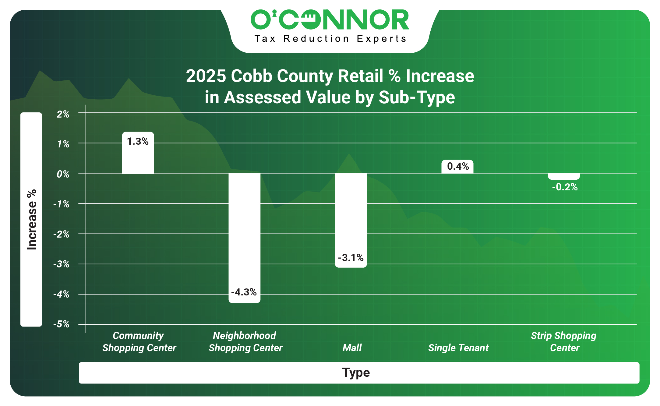 Cobb 2025 Apartment % Increase in Assessed Value by Sub-Type