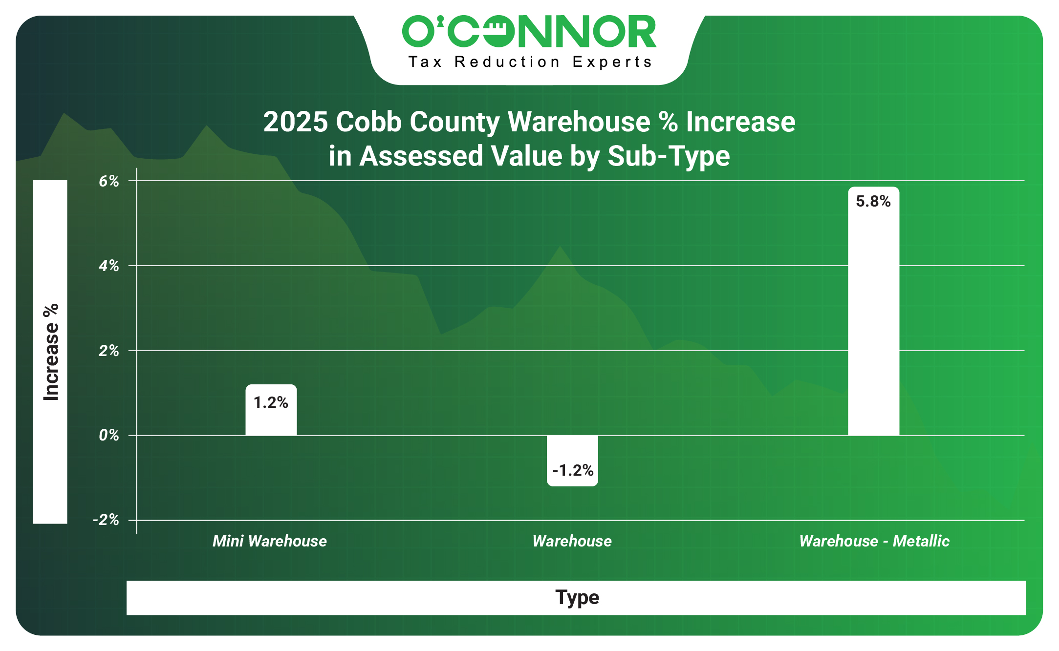 Cobb 2025 Retail % Increase in Assessed Value by Sub-Type