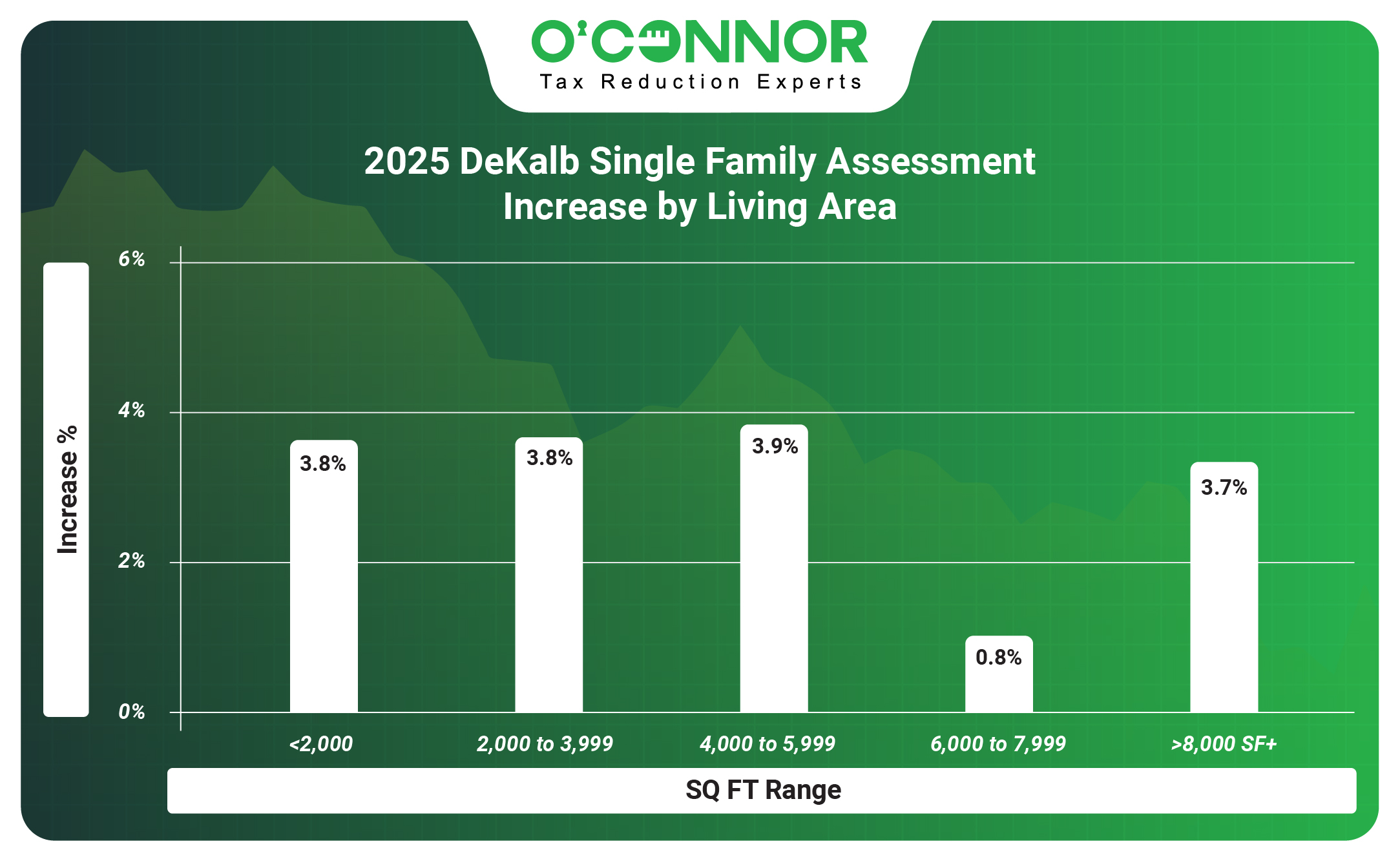 DeKalb Single Family % Increase by SQFT