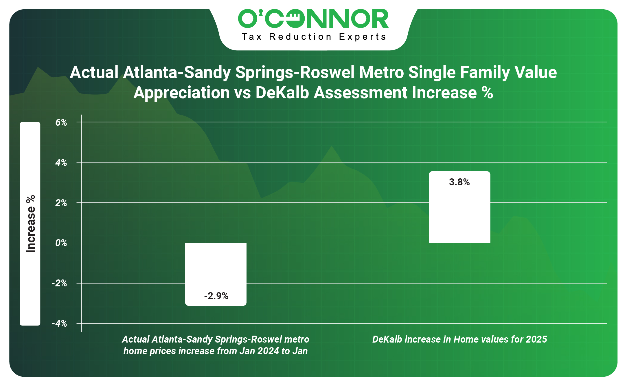 Atlanta Metro Home Price Appreciation Vs DeKalb  increase %