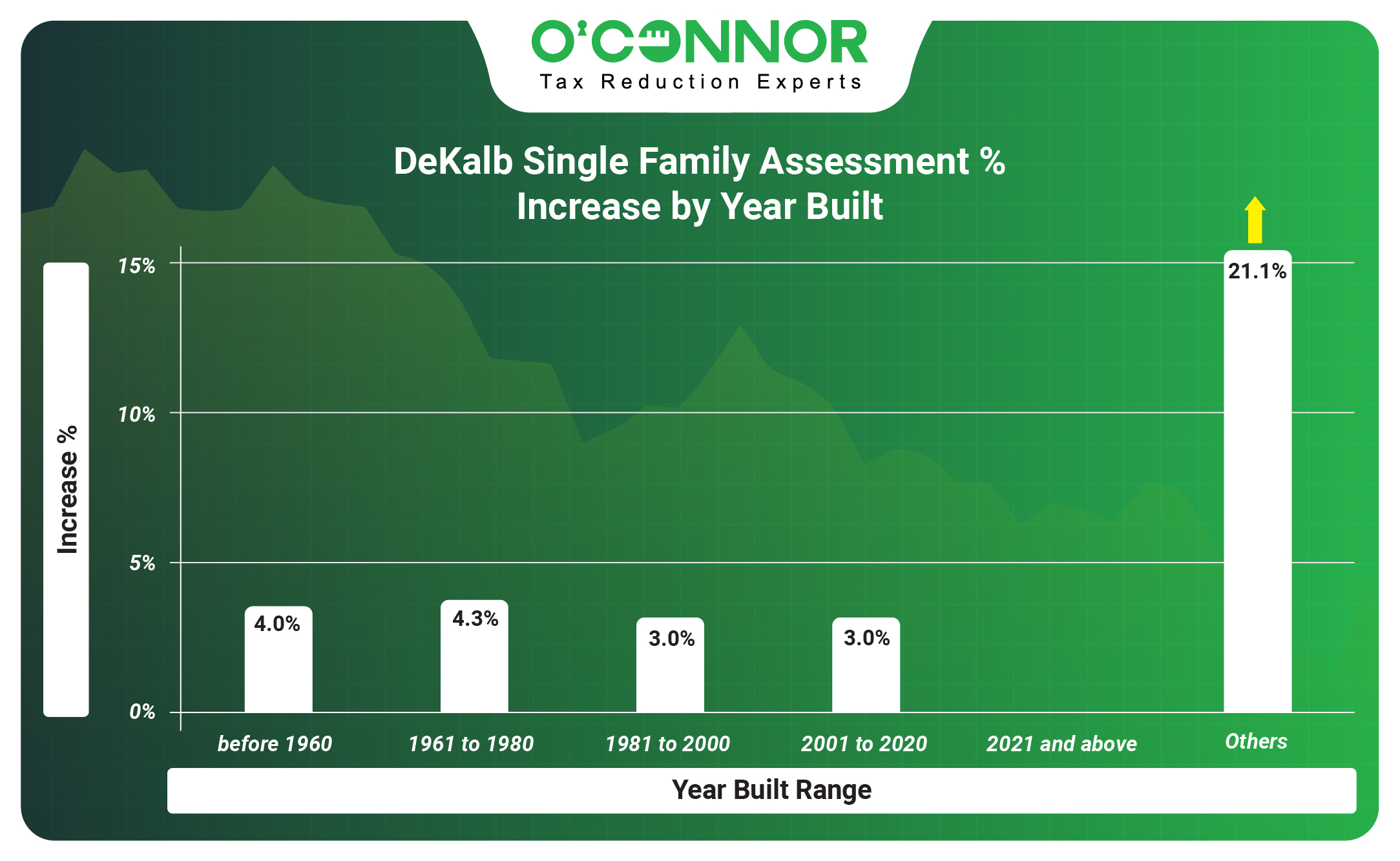 DeKalb Single Family Assessment % Increase by Year Built