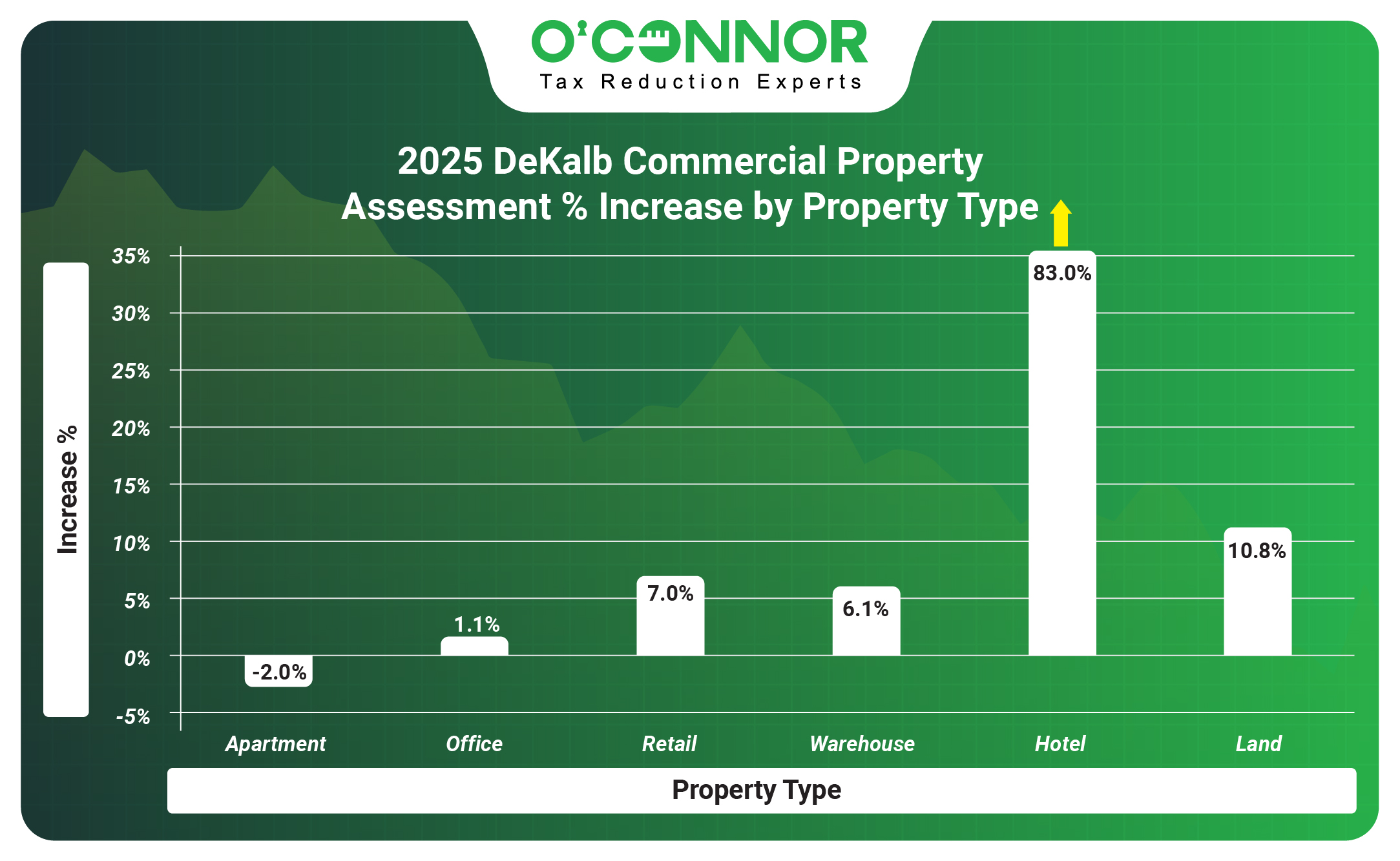 DeKalb Commercial Property 2025 Assessment % Increase by Property Type