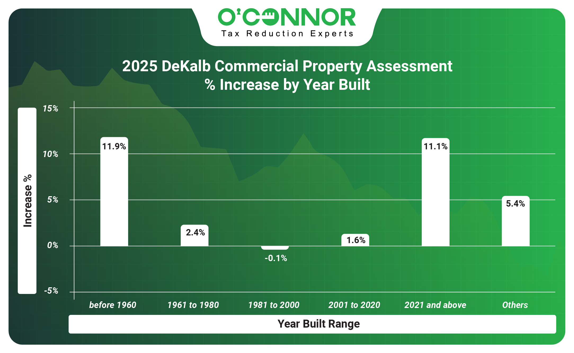 DeKalb Commercial Property 2025 Assessment % Increase by Year Built