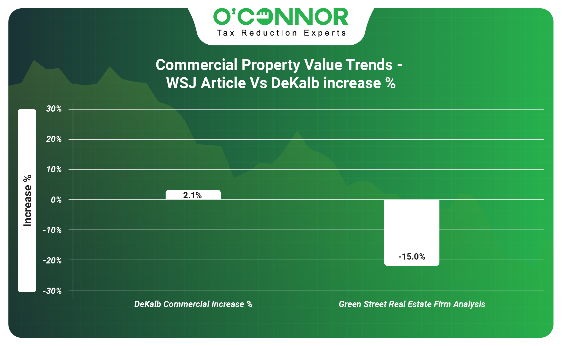 Commercial Property Value Trends - WSJ Article Vs DeKalb increase %
