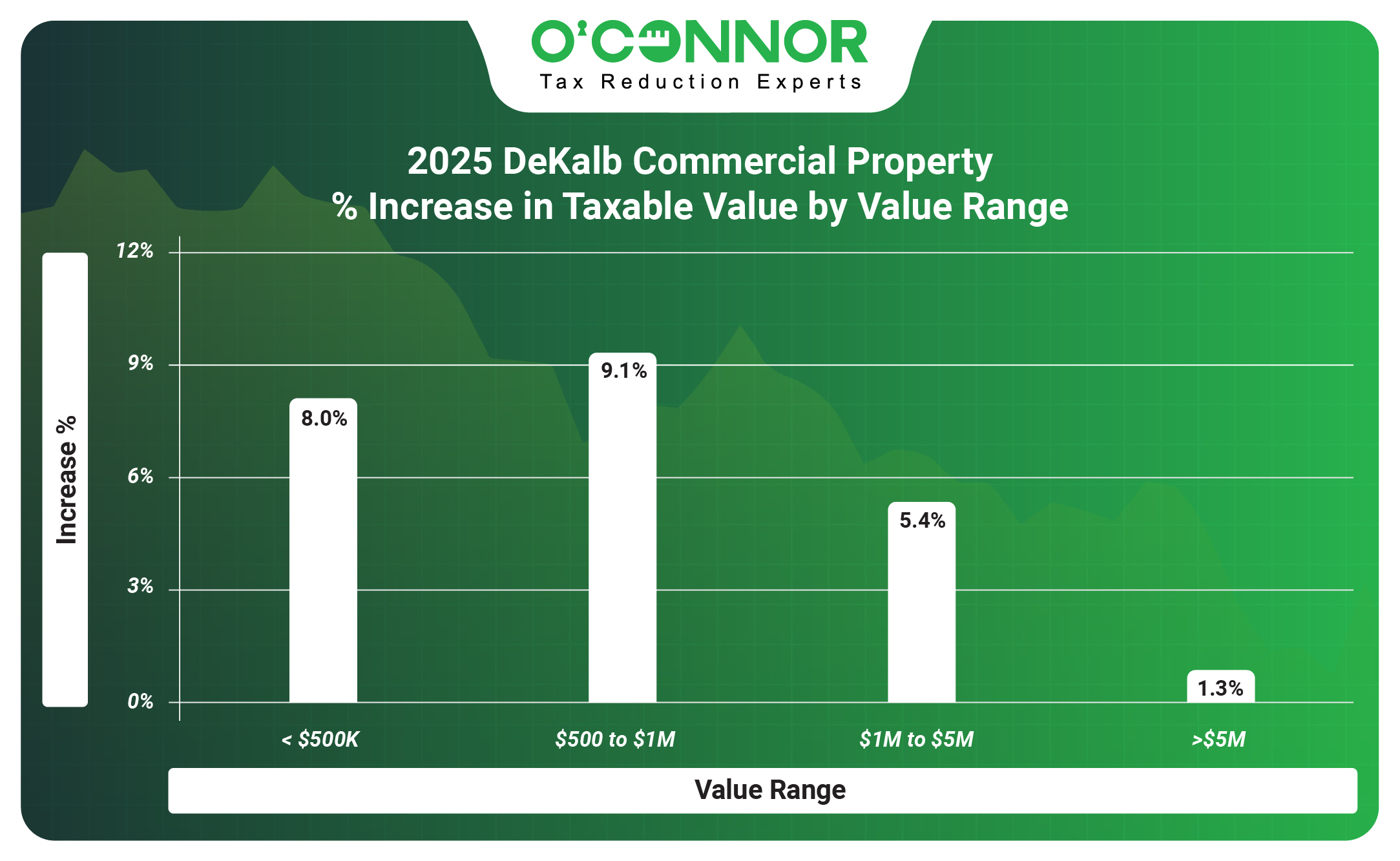 DeKalb Commercial Property 2025 % Increase in Taxable Value by Value Range