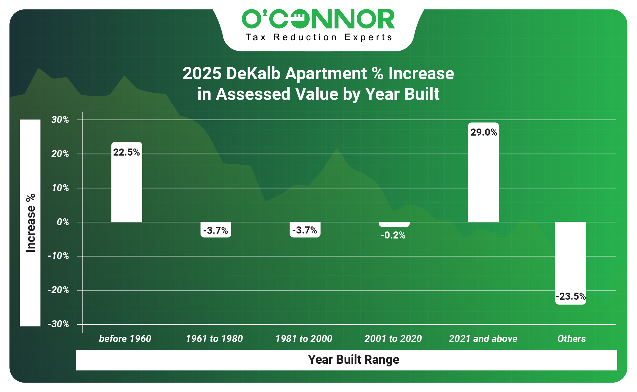 DeKalb 2025 Apartment % Increase in Assessed Value by Year Built