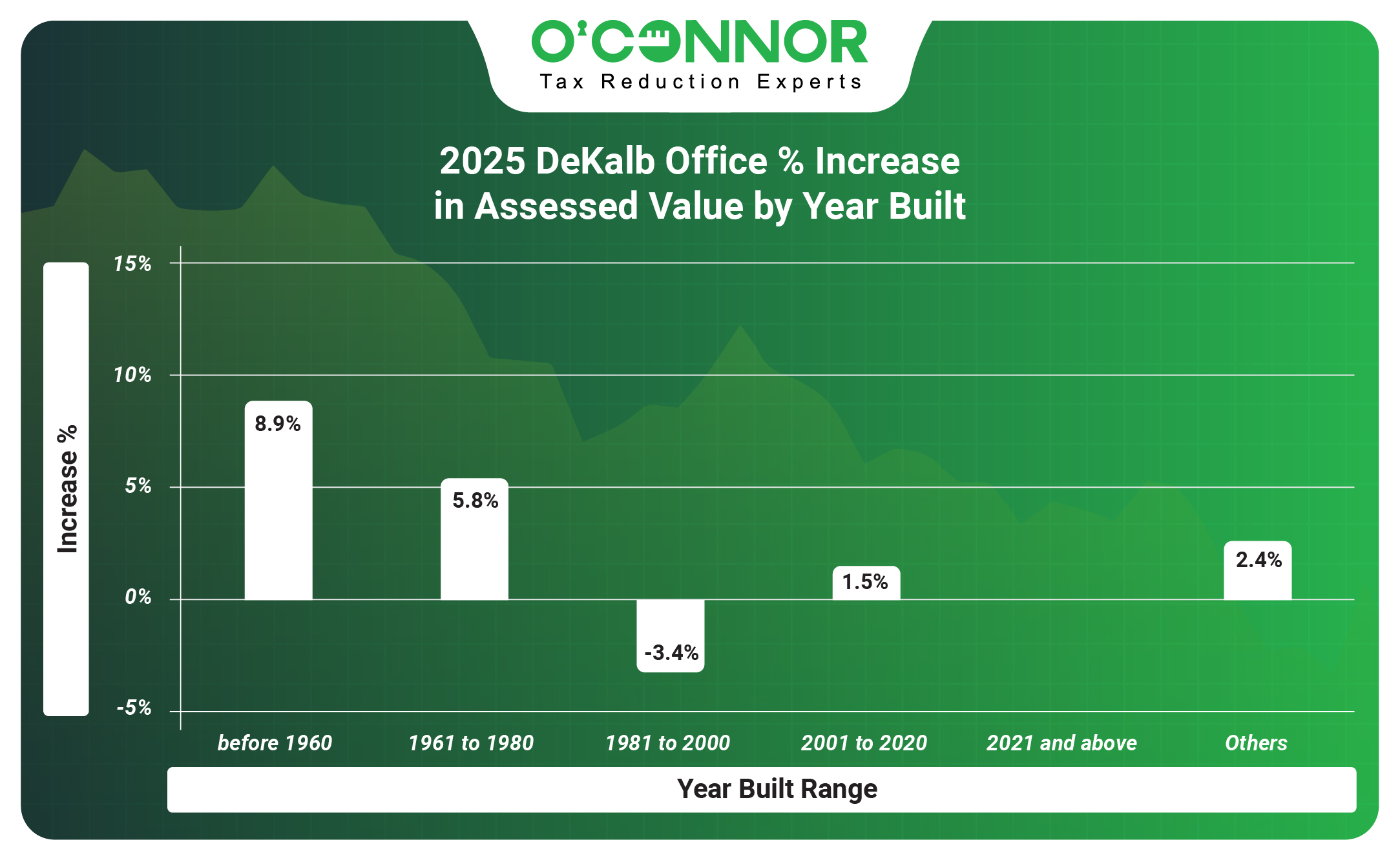 DeKalb 2025 Office % Increase in Assessed Value by Year Built