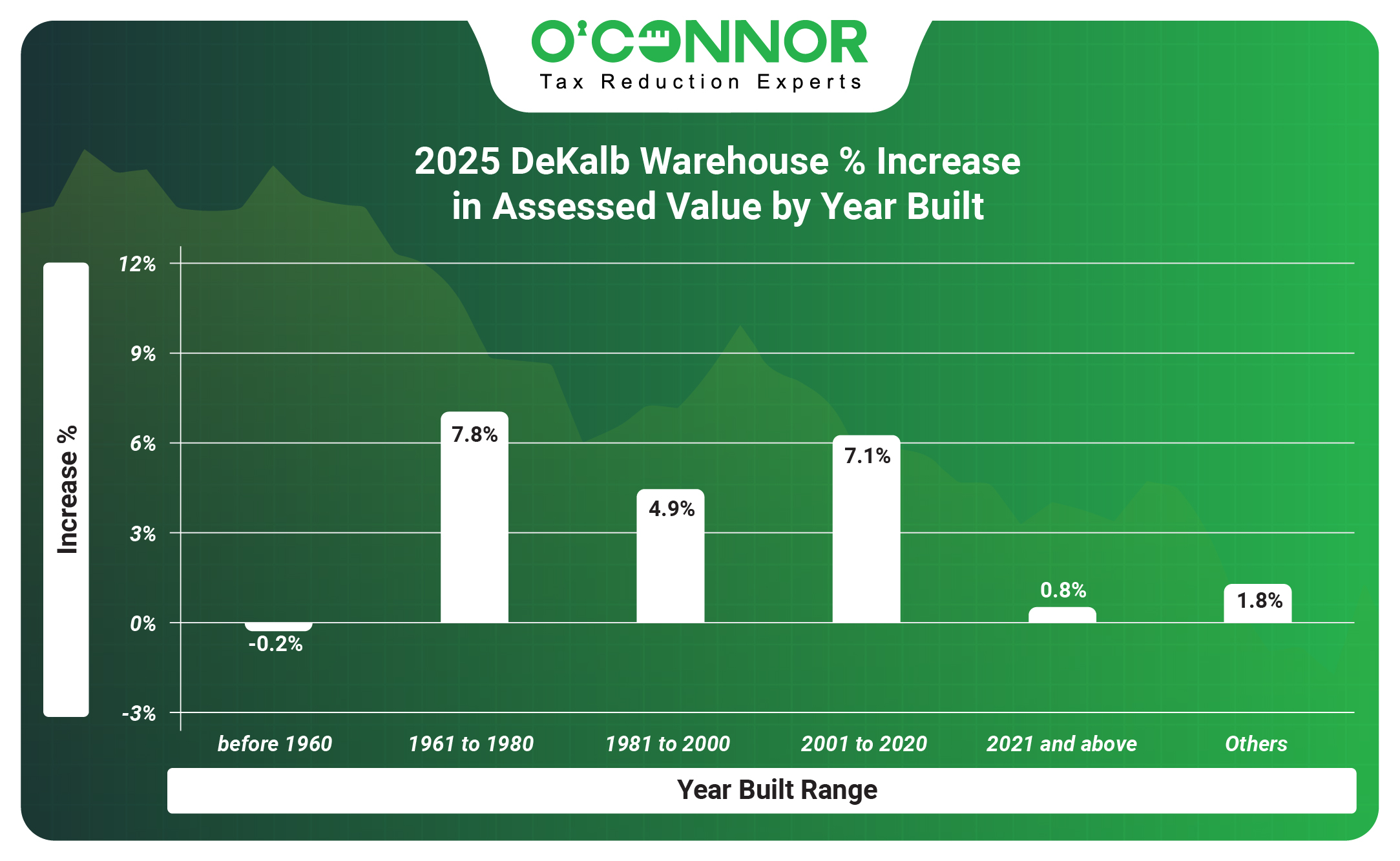 DeKalb 2025 Warehouse % Increase in Assessed Value by Year Built