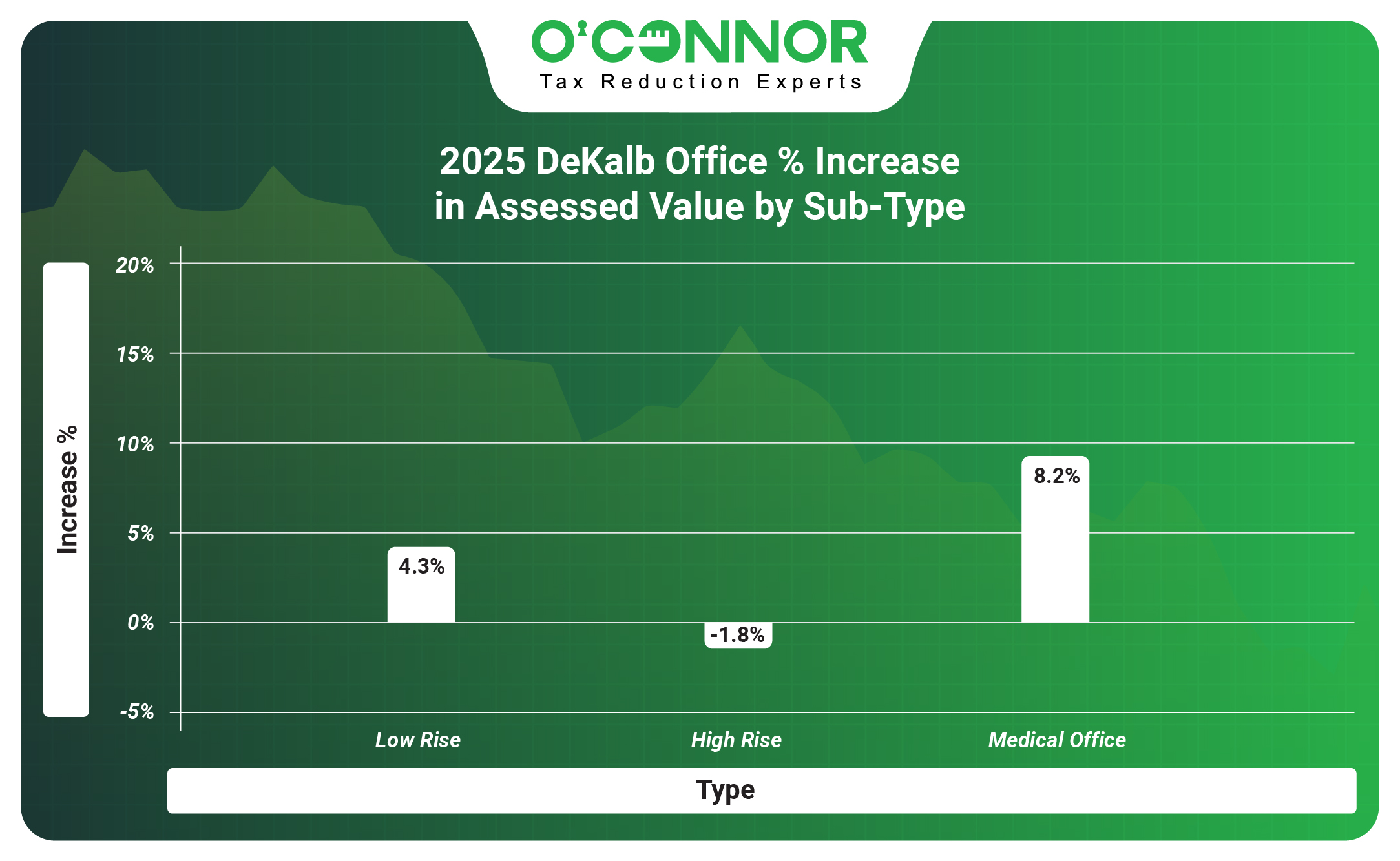 DeKalb 2025 Office % Increase in Assessed Value by Sub-Type