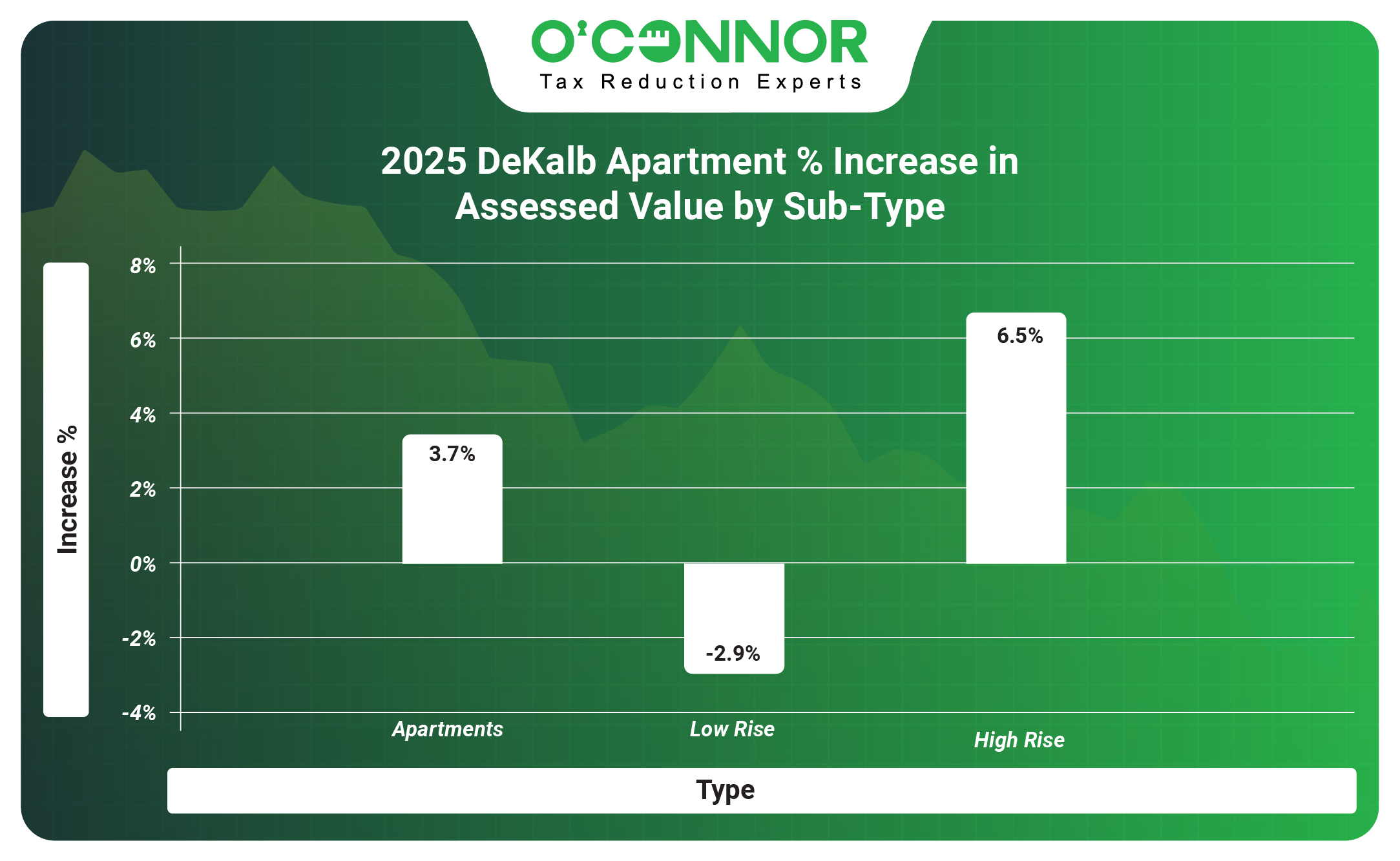 DeKalb 2025 Apartment % Increase in Assessed Value by Sub-Type