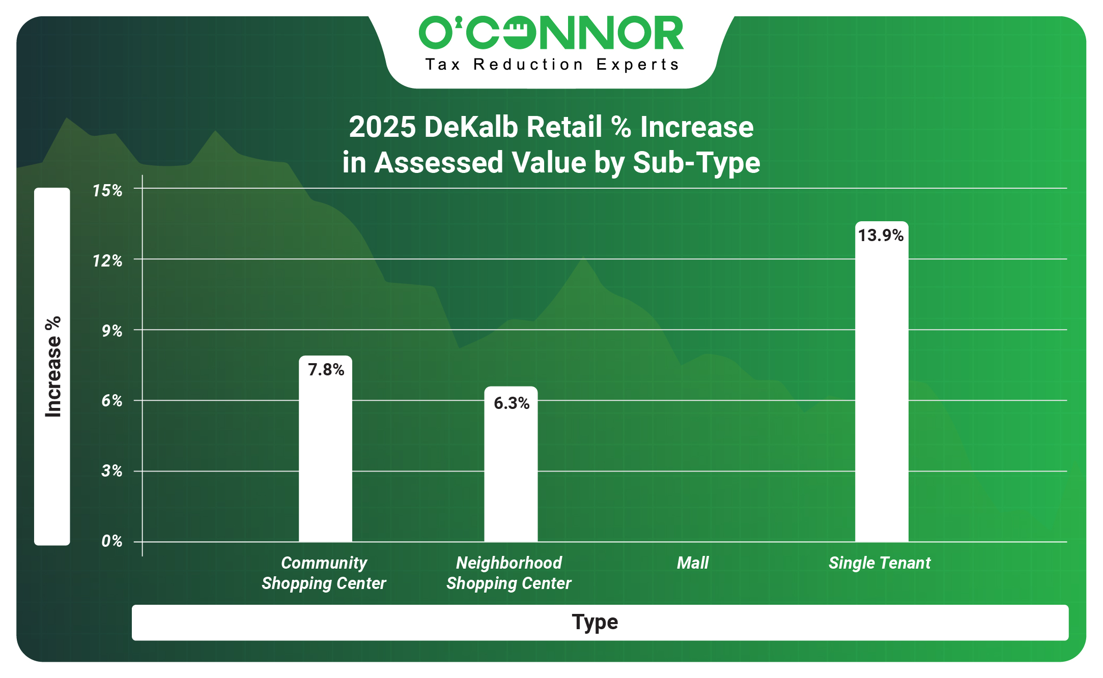DeKalb 2025 Retail % Increase in Assessed Value by Sub-Type