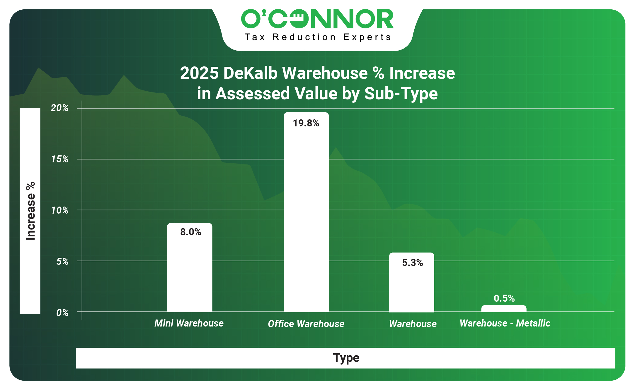 DeKalb 2025 Warehouse % Increase in Assessed Value by Sub-Type