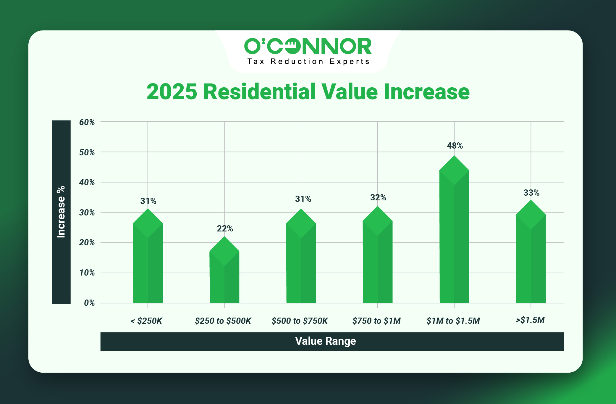 Elk Grove Residential Values