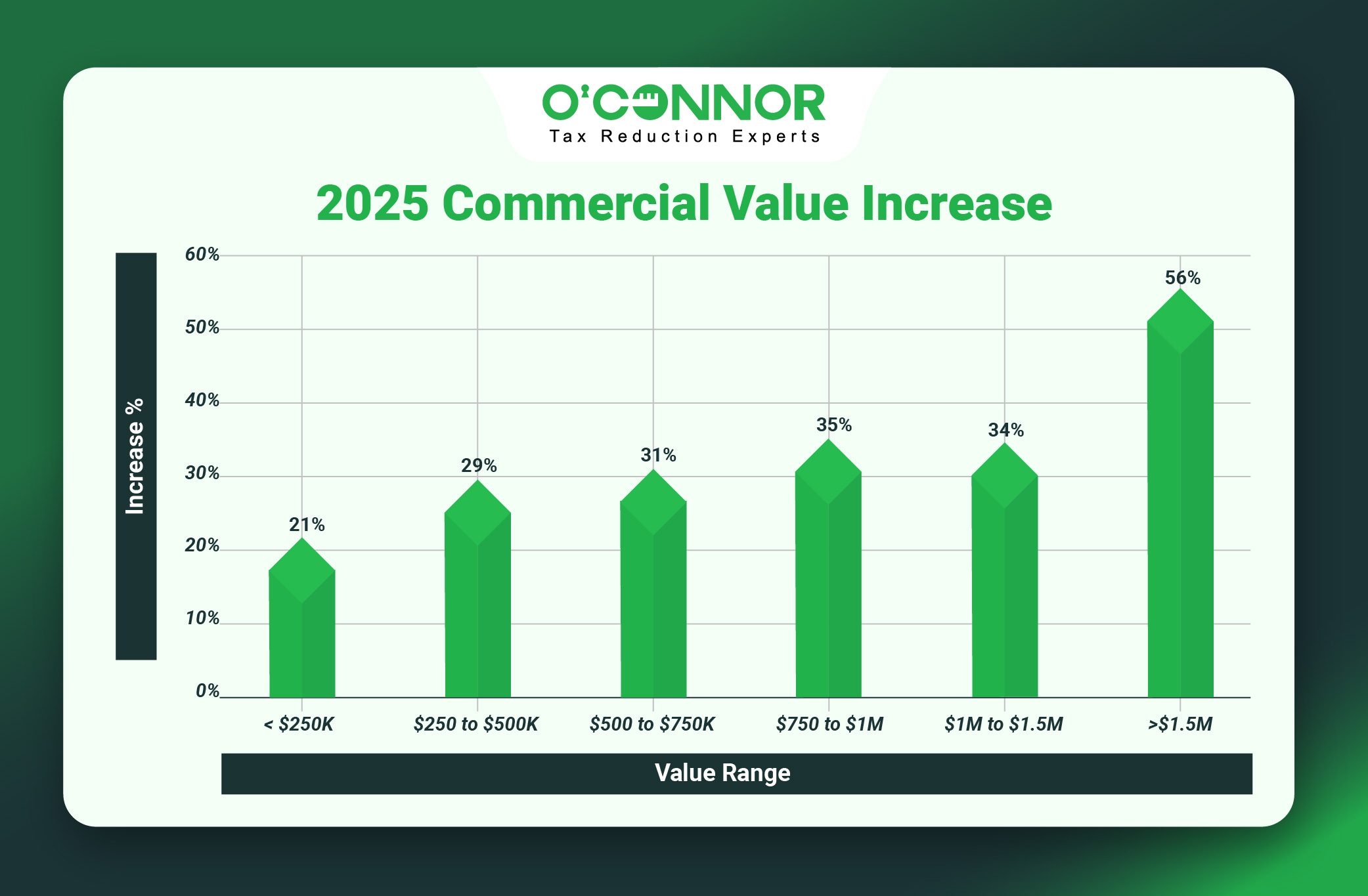 Elk Grove Commercial Values