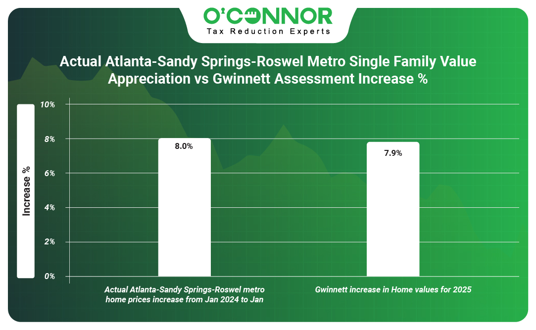 Atlanta Metro Home Price Appreciation Vs Gwinnett  increase %