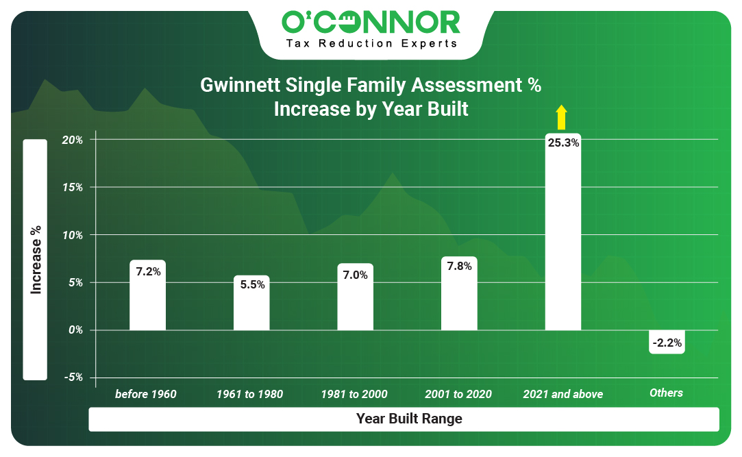 Gwinnett Single Family Assessment % Increase by Year Built