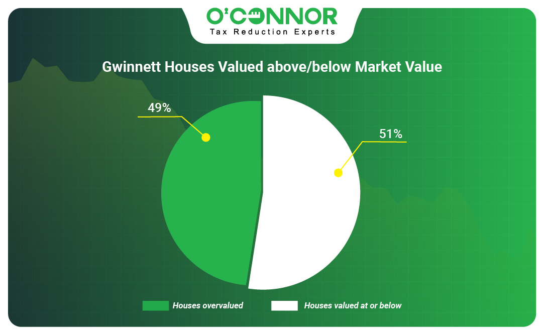 Gwinnett Houses Valued above/below Market Value based on Jan 2025 Sales