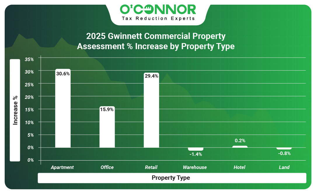 Gwinnett Commercial Property 2025 Assessment % Increase by Property Type