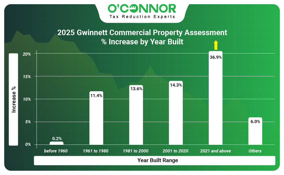 Gwinnett Commercial Property 2025 Assessment % Increase by Year Built