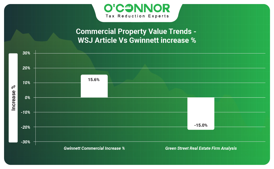 Commercial Property Value Trends - WSJ Article Vs Gwinnett increase %