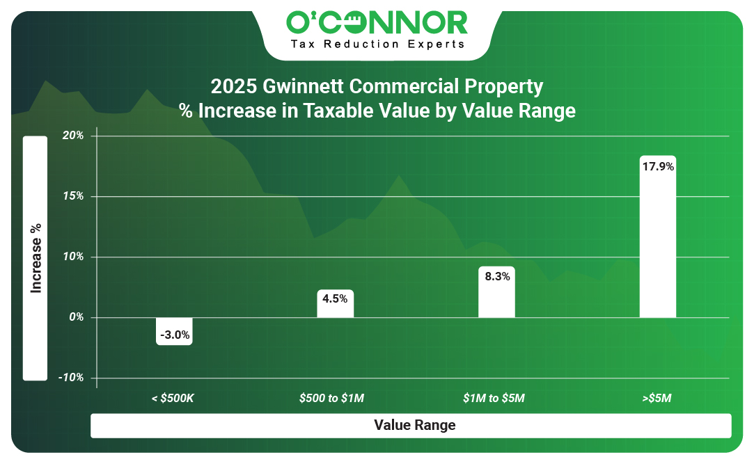 Gwinnett Commercial Property 2025 % Increase in Taxable Value by Value Range