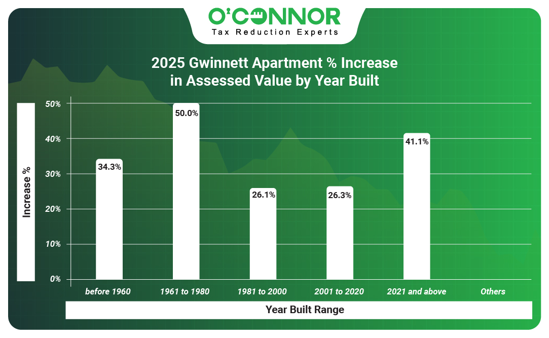 Gwinnett 2025 Apartment % Increase in Assessed Value by Year Built