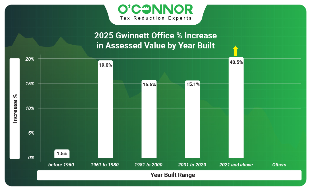 Gwinnett 2025 Office % Increase in Assessed Value by Year Built