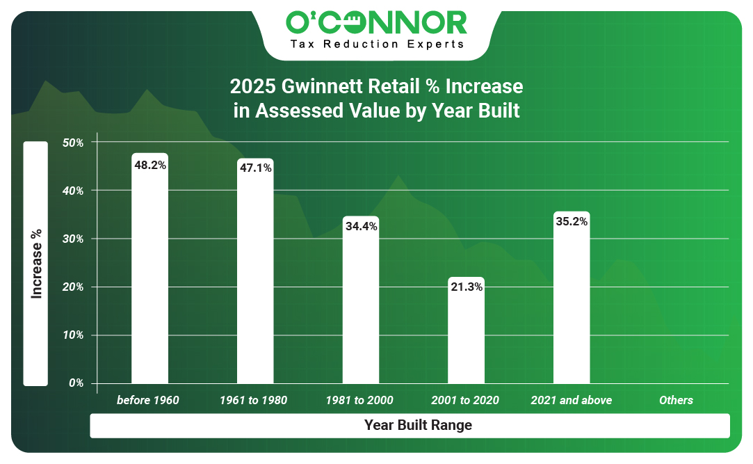 Gwinnett 2025 Retail % Increase in Assessed Value by Year Built