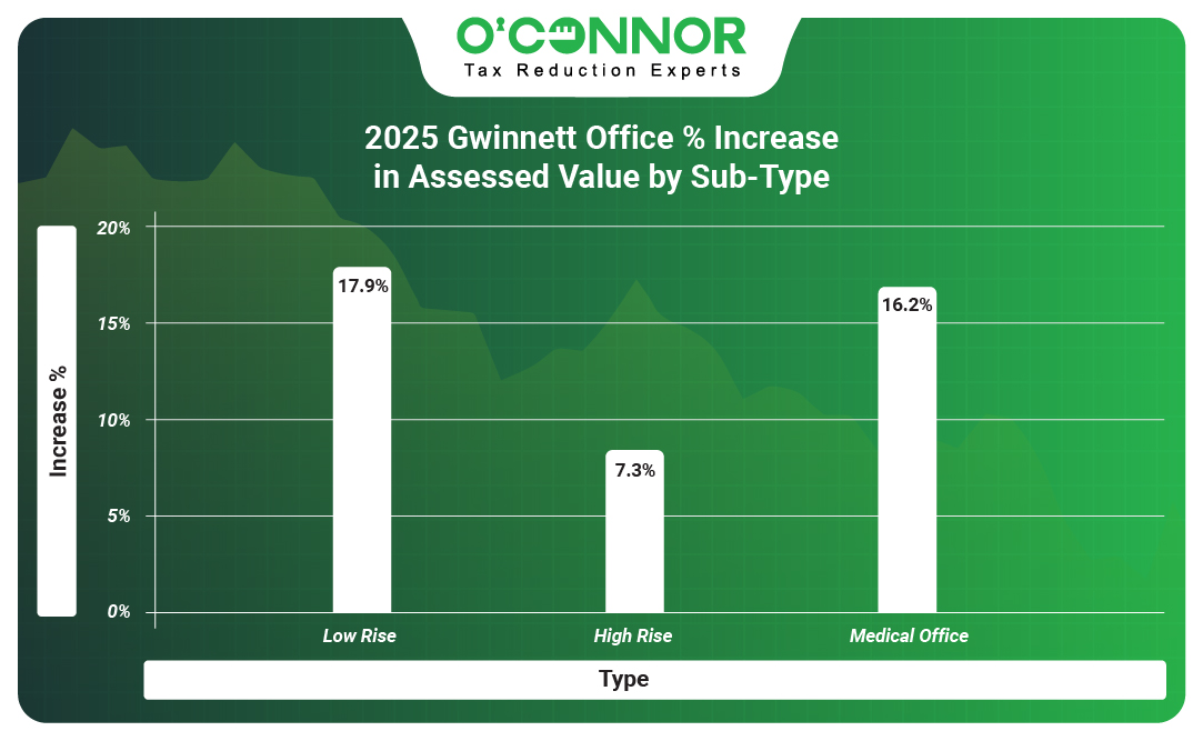 Gwinnett 2025 Office % Increase in Assessed Value by Sub-Type