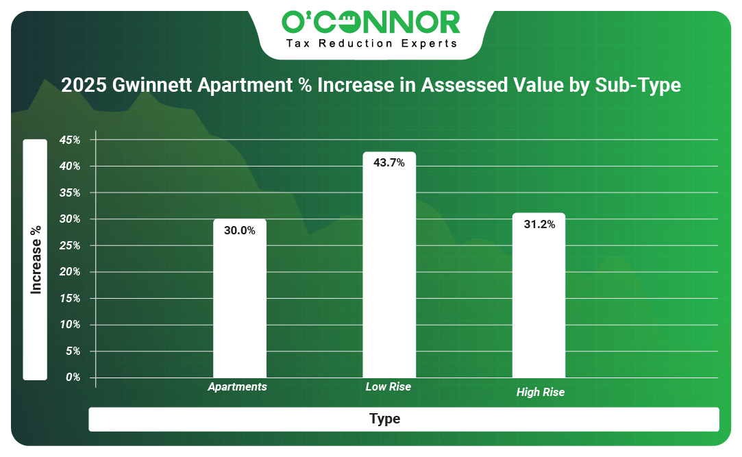 Gwinnett 2025 Apartment % Increase in Assessed Value by Sub-Type