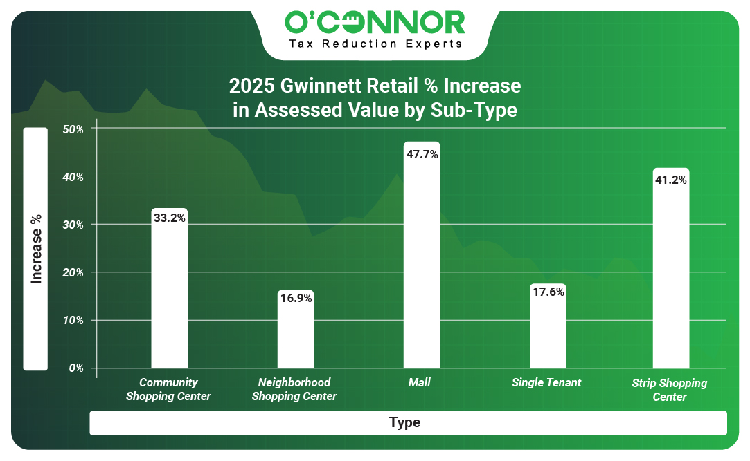 Gwinnett 2025 Retail % Increase in Assessed Value by Sub-Type