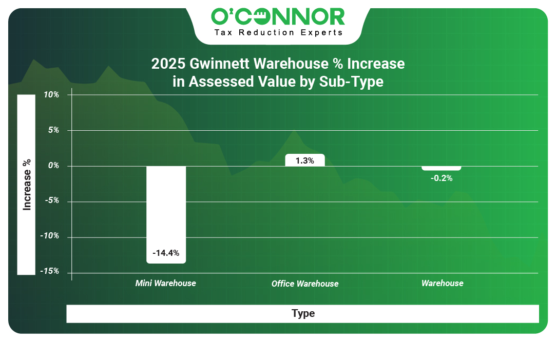 Gwinnett 2025 Warehouse % Increase in Assessed Value by Sub-Type