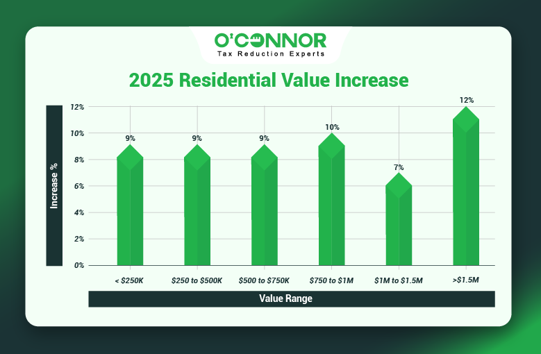 Batavia Township Residential Values