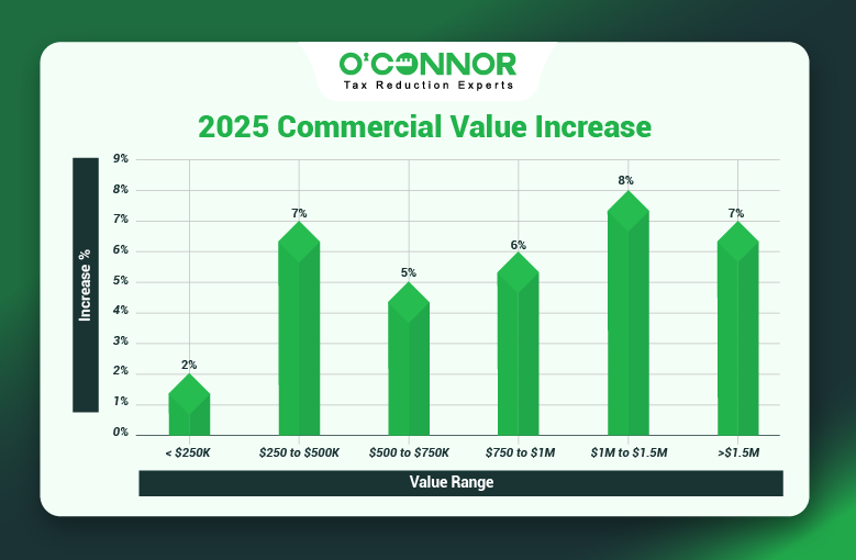 Batavia Township Commercial Values