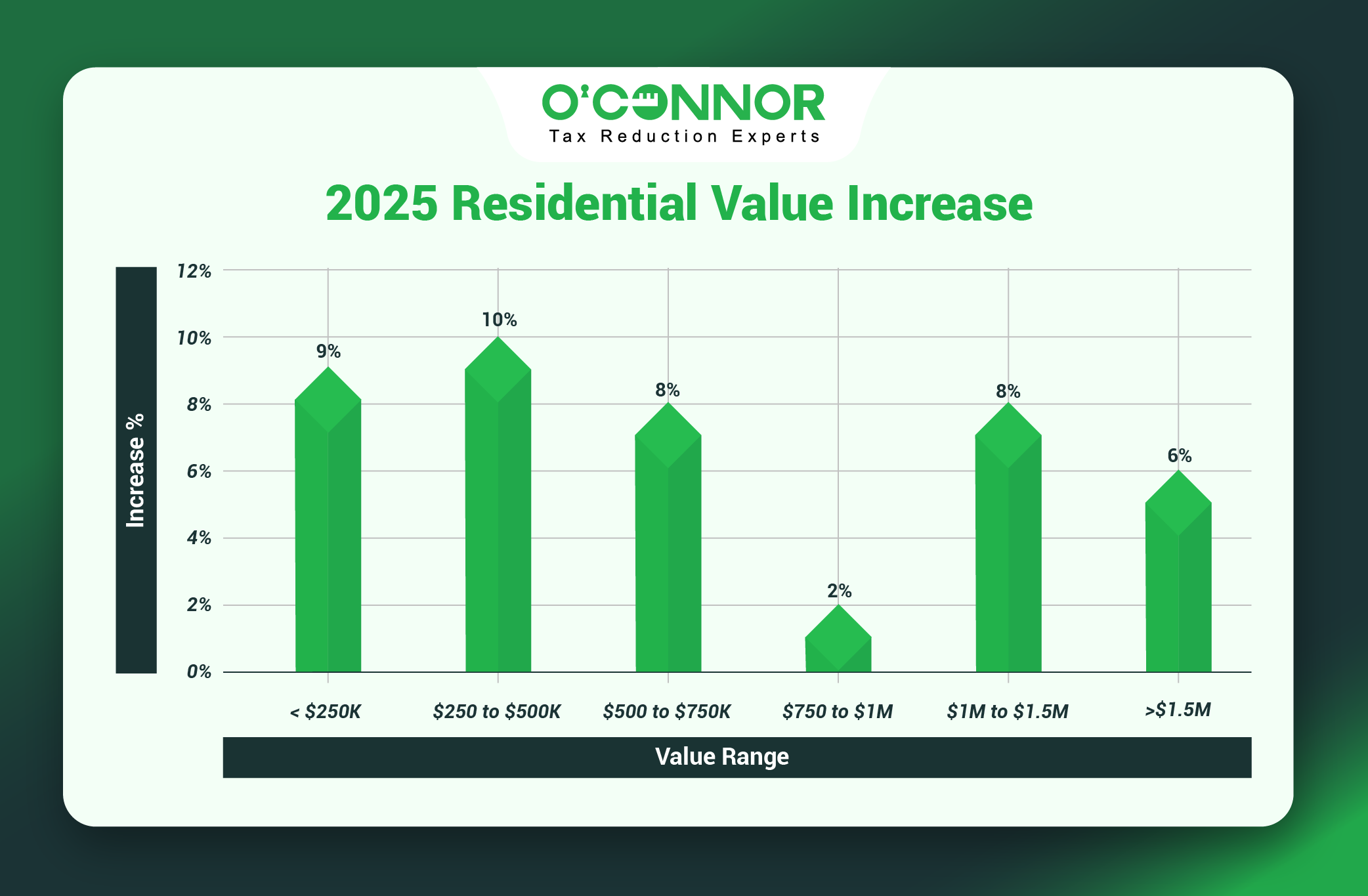 Chemung Township Residential Values