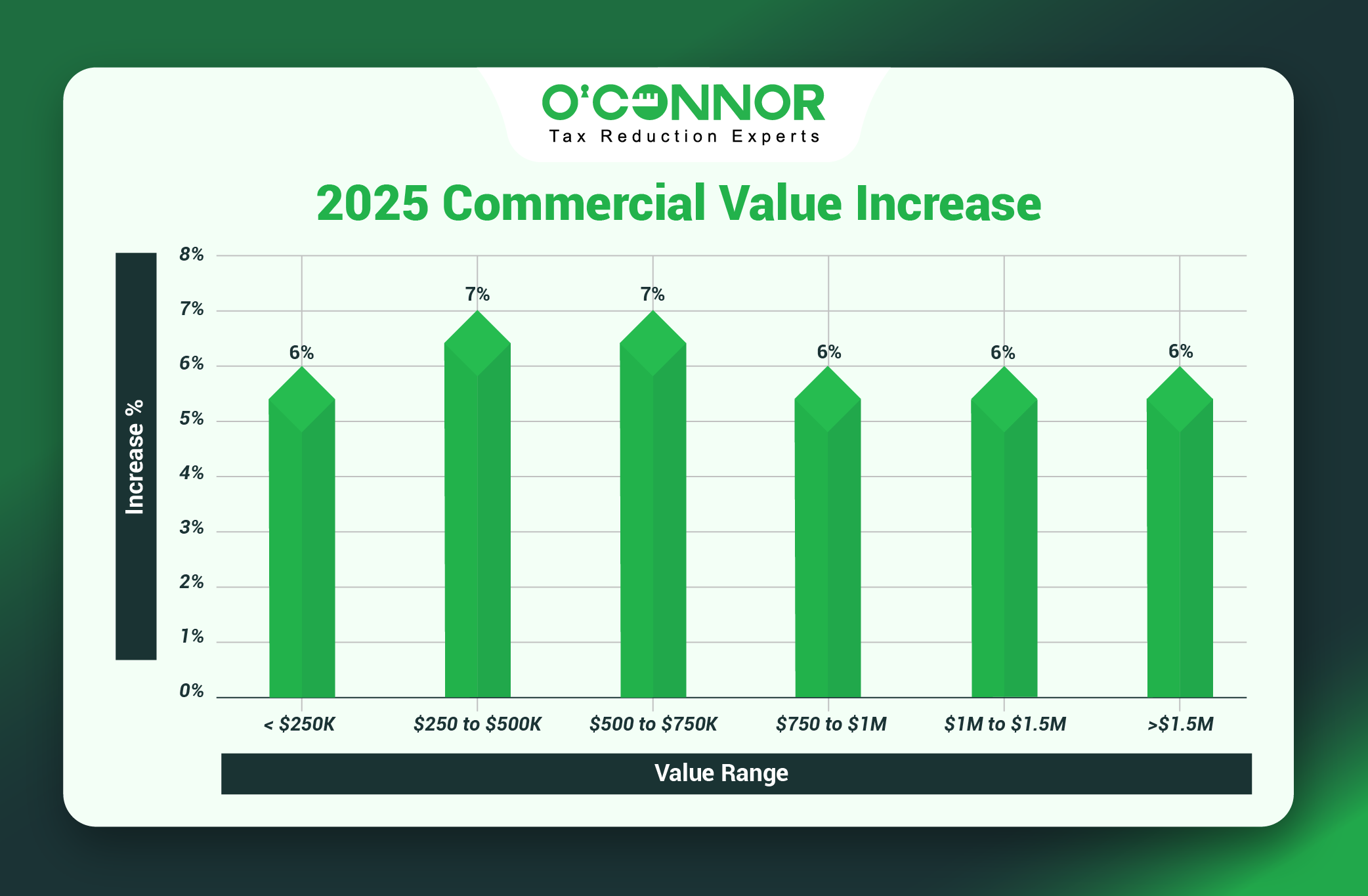 Chemung Township Commercial Values
