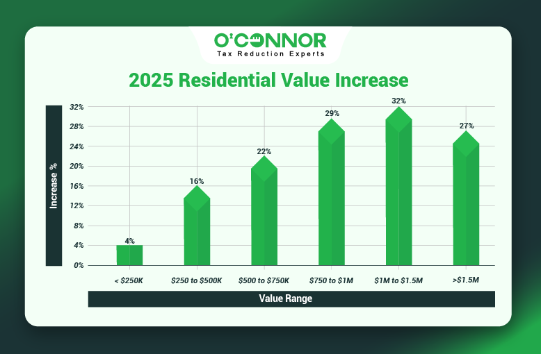 Evanston Residential Values
