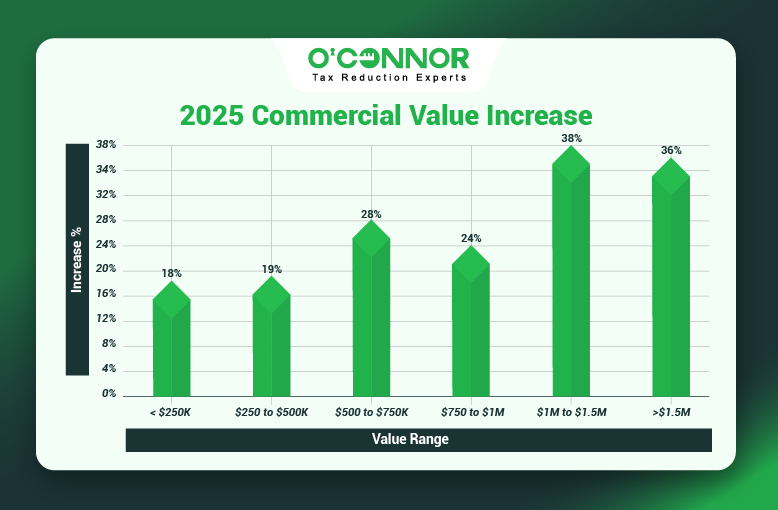 Evanston Commercial Values