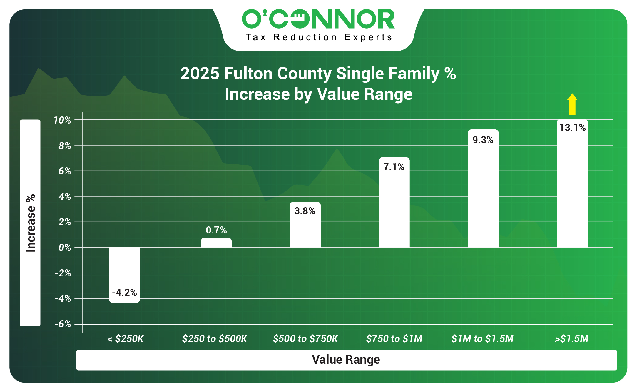 Fulton Single Family 2025 % Increase by value range